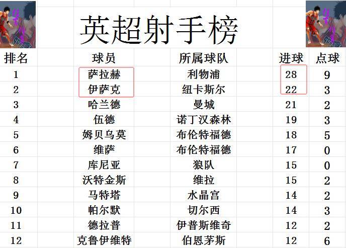 阿森纳战平伯恩茅斯，积分榜排名继续下滑