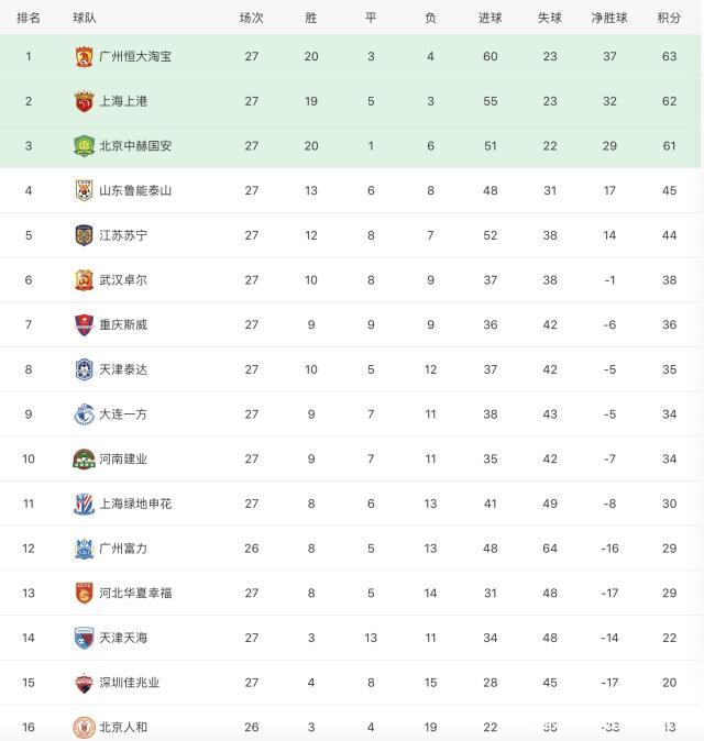 爱游戏入口-关于上海上港主场大胜，积分榜排名直逼榜首的信息