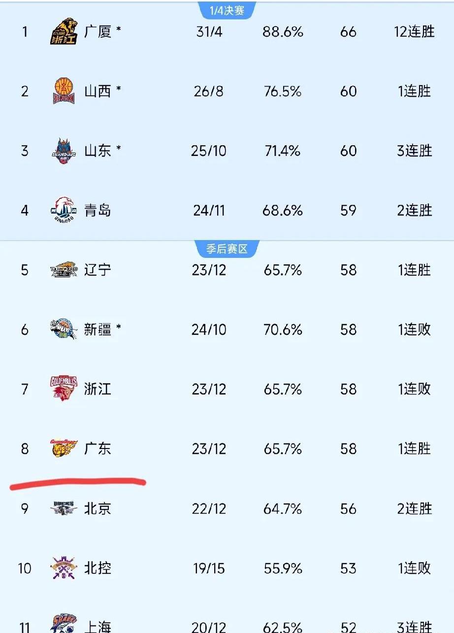 射手火力全开雄踞榜首，球队轻取胜利的简单介绍