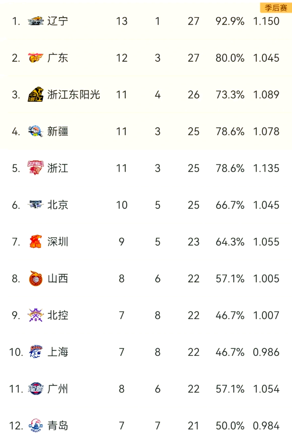 包含富力客场逆转，取得关键三分终结连败逐渐追赶积分榜的词条