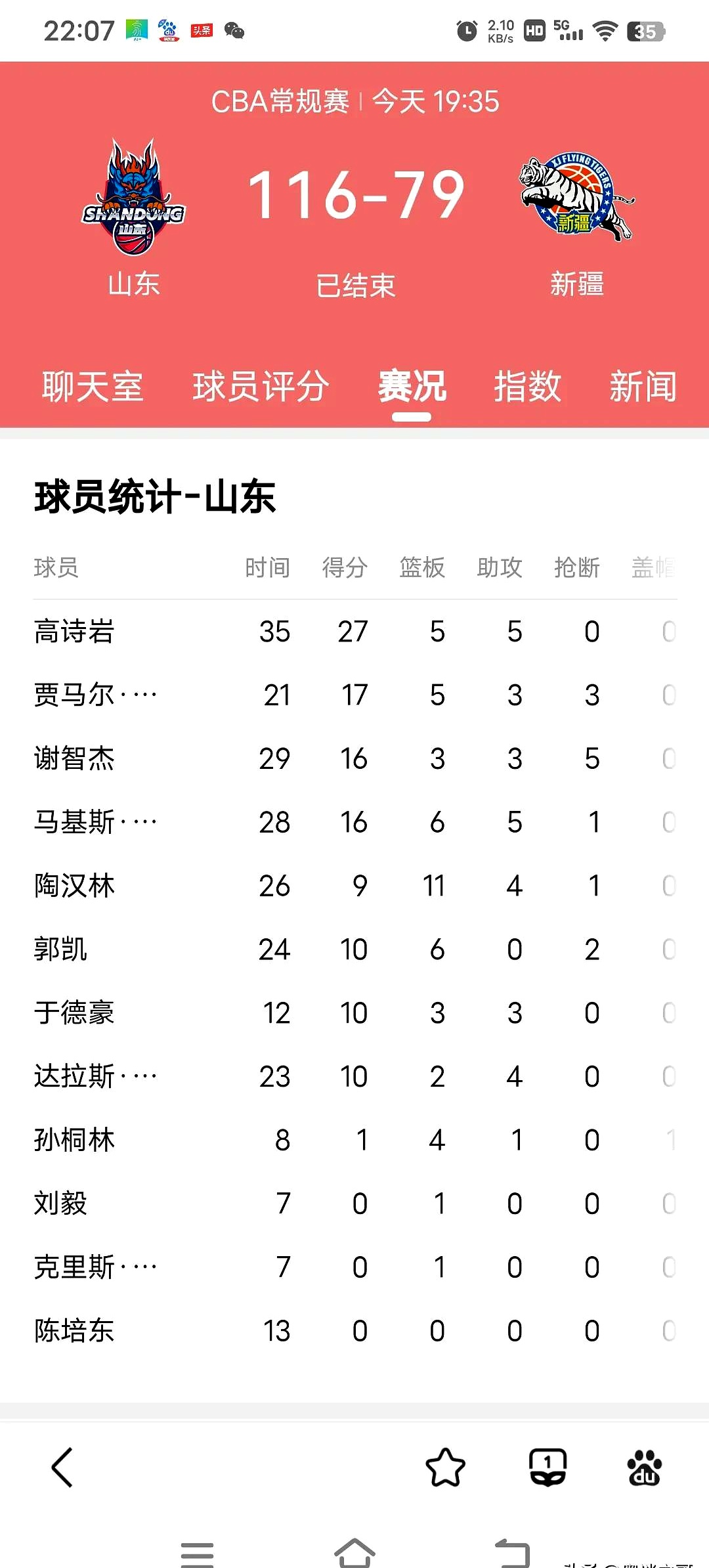 爱游戏-包含山东男篮客场赢球，积分榜上升至第四位的词条