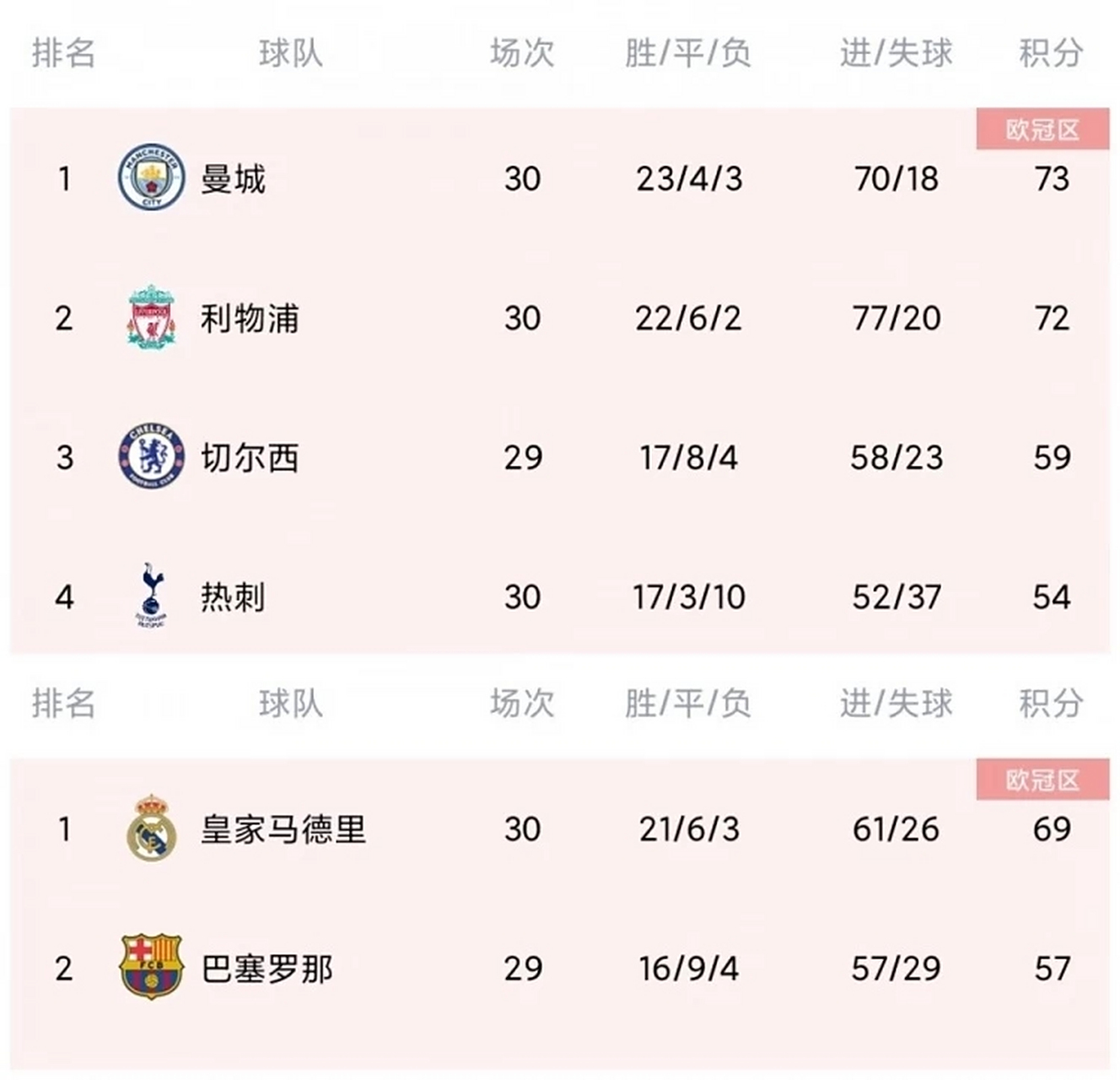 关于兰帕德率领切尔西大胜热刺，重返前四的信息